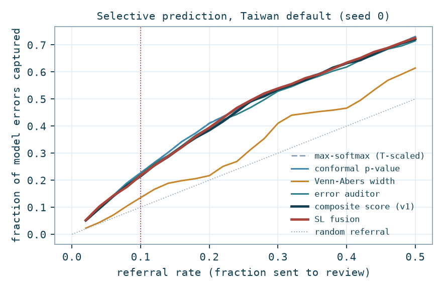 Error capture vs referral rate curves for five ranking signals