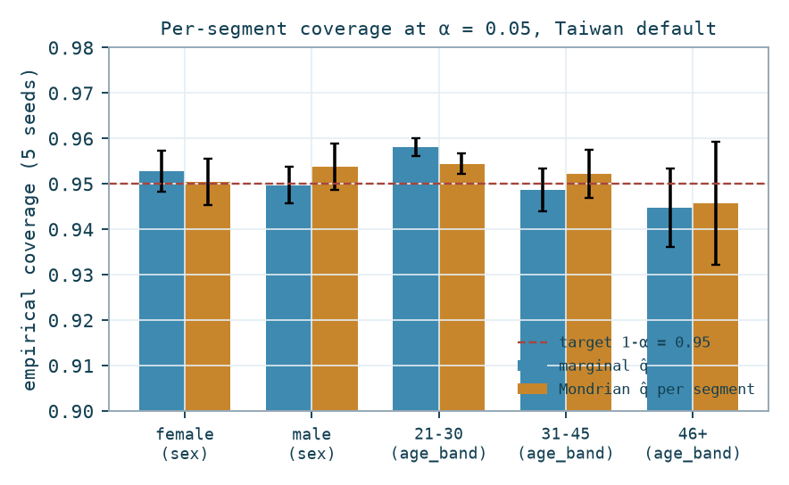 Bar chart of per-segment empirical coverage, marginal vs Mondrian, around the 0.95 target line