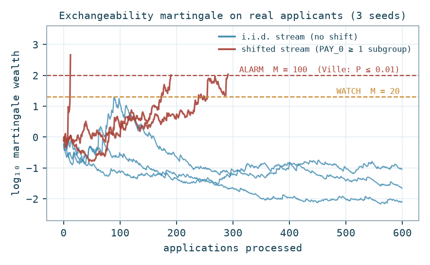 Martingale wealth trajectories on real applicants: i.i.d. streams stay flat, shifted streams cross the alarm threshold