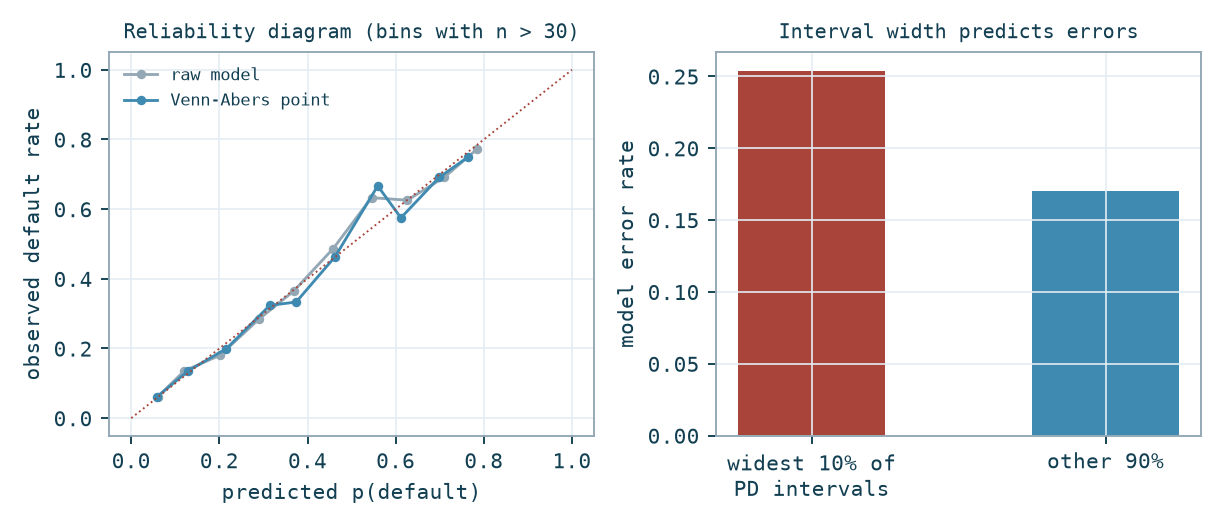 Reliability diagram and interval-width error-rate comparison