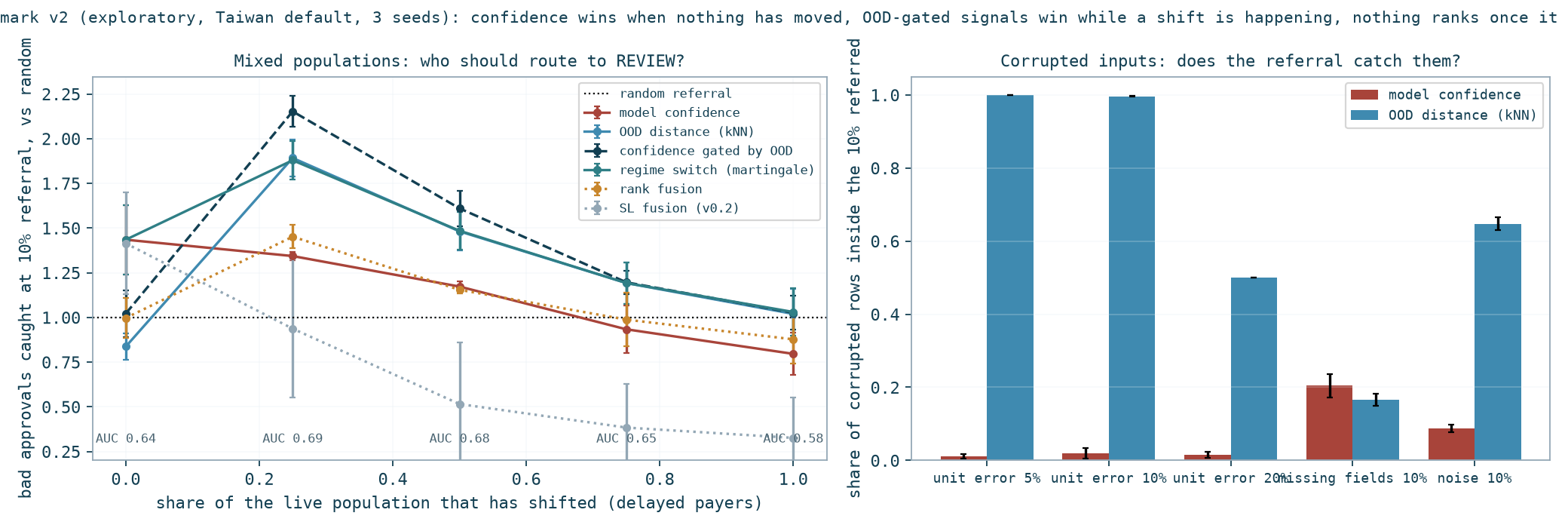Shift benchmark v2: bad approvals caught vs random as the shifted share of the population grows, and corrupted rows caught by confidence vs OOD distance